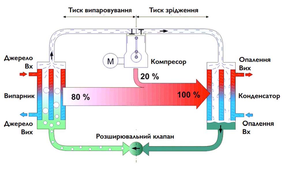 Принцип роботи теплового насосу